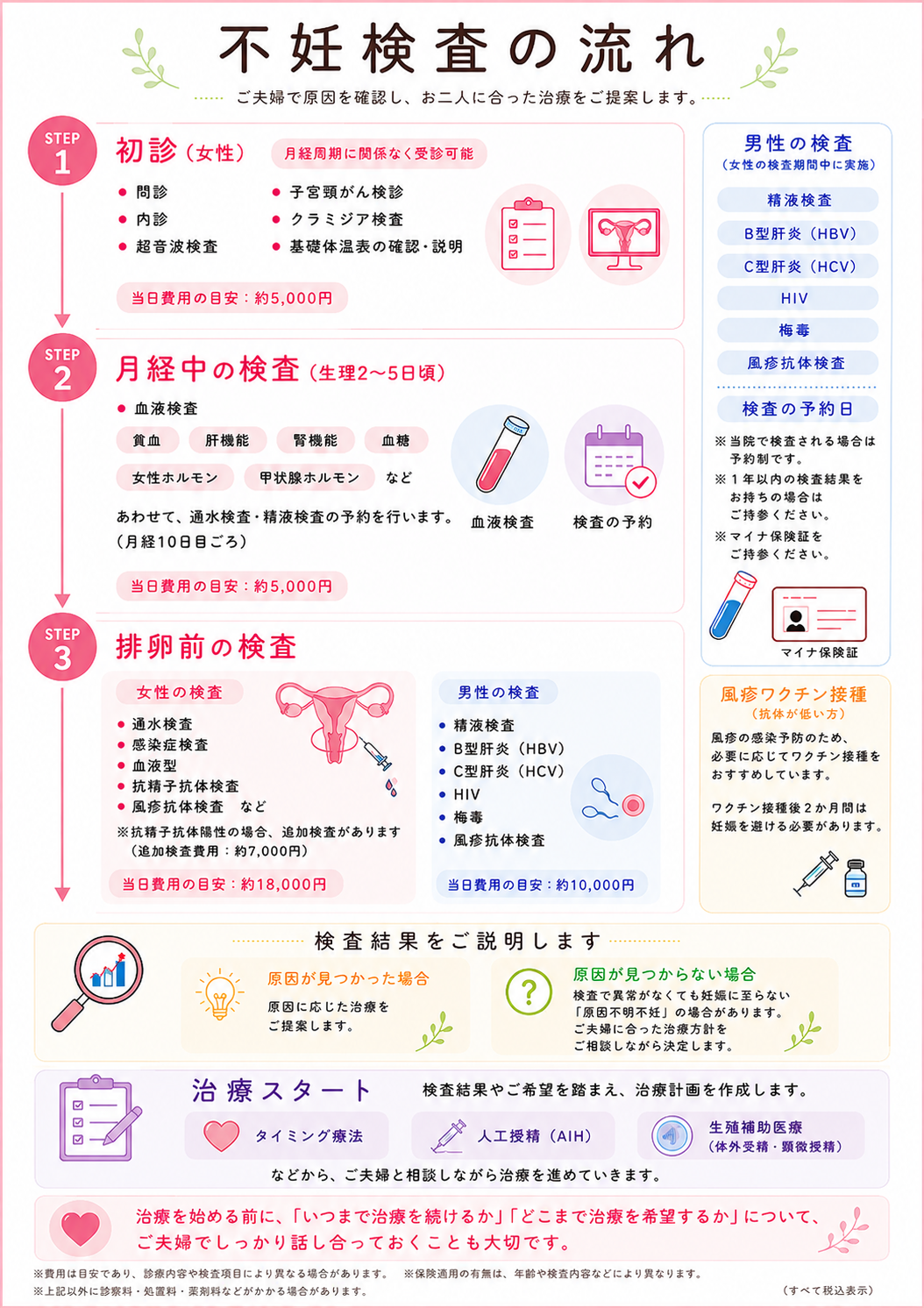 不妊検査の流れ